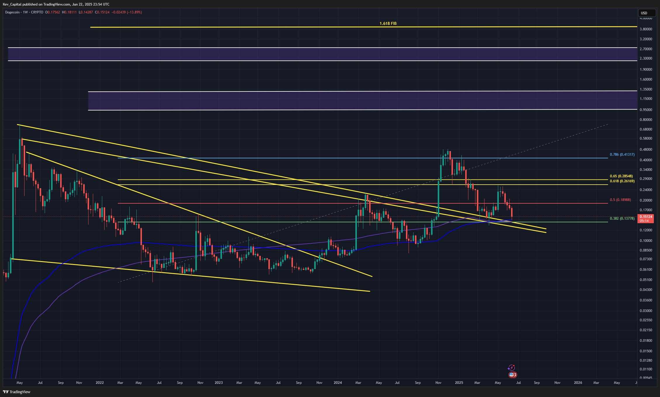 แนวโน้ม Dogecoin ยังน่ากังวล? นักวิเคราะห์เผยเป้าหมายทางเทคนิค