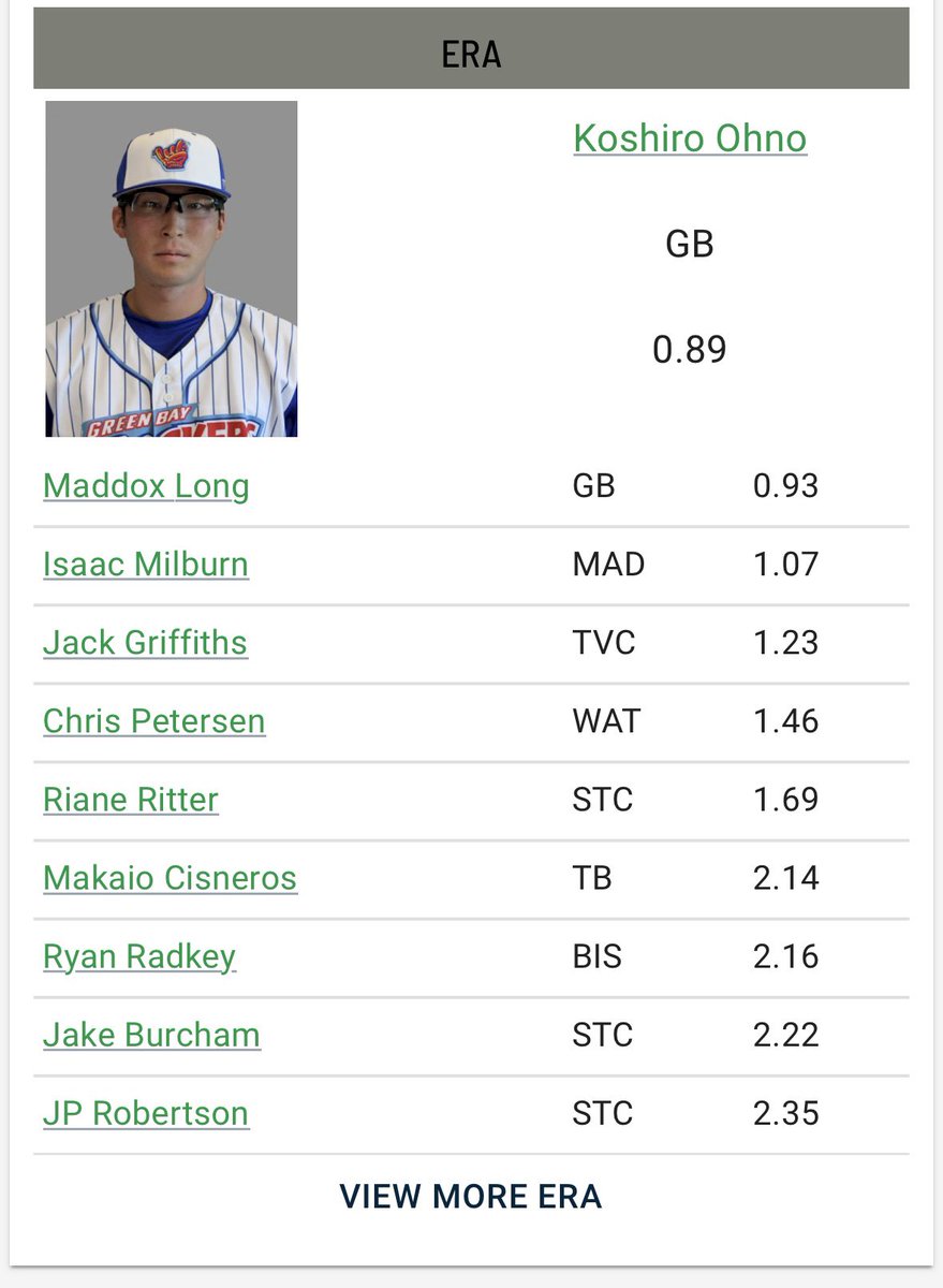 Currently leading the Northwoods League ( <a href="/NWLbaseball/">Northwoods League Baseball</a> )in ERA.