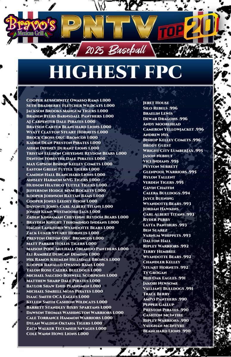 PNTV (@prepnation_tv) on Twitter photo #OKPrepStats: Highest Fielding Percentage
by Player for the 2025 Spring Baseball 
Season. Congratulations to 44 Eligible 
Players with a Perfect 1.000 FPC, plus
22 Eligible Players with .990 FPC and
above. #PNTV Presented By Bravo's 
Mexican Grill in Purcell, Oklahoma. #OKPrepStats: Highest Fielding Percentage
by Player for the 2025 Spring Baseball 
Season. Congratulations to 44 Eligible 
Players with a Perfect 1.000 FPC, plus
22 Eligible Players with .990 FPC and
above. #PNTV Presented By Bravo's 
Mexican Grill in Purcell, Oklahoma.