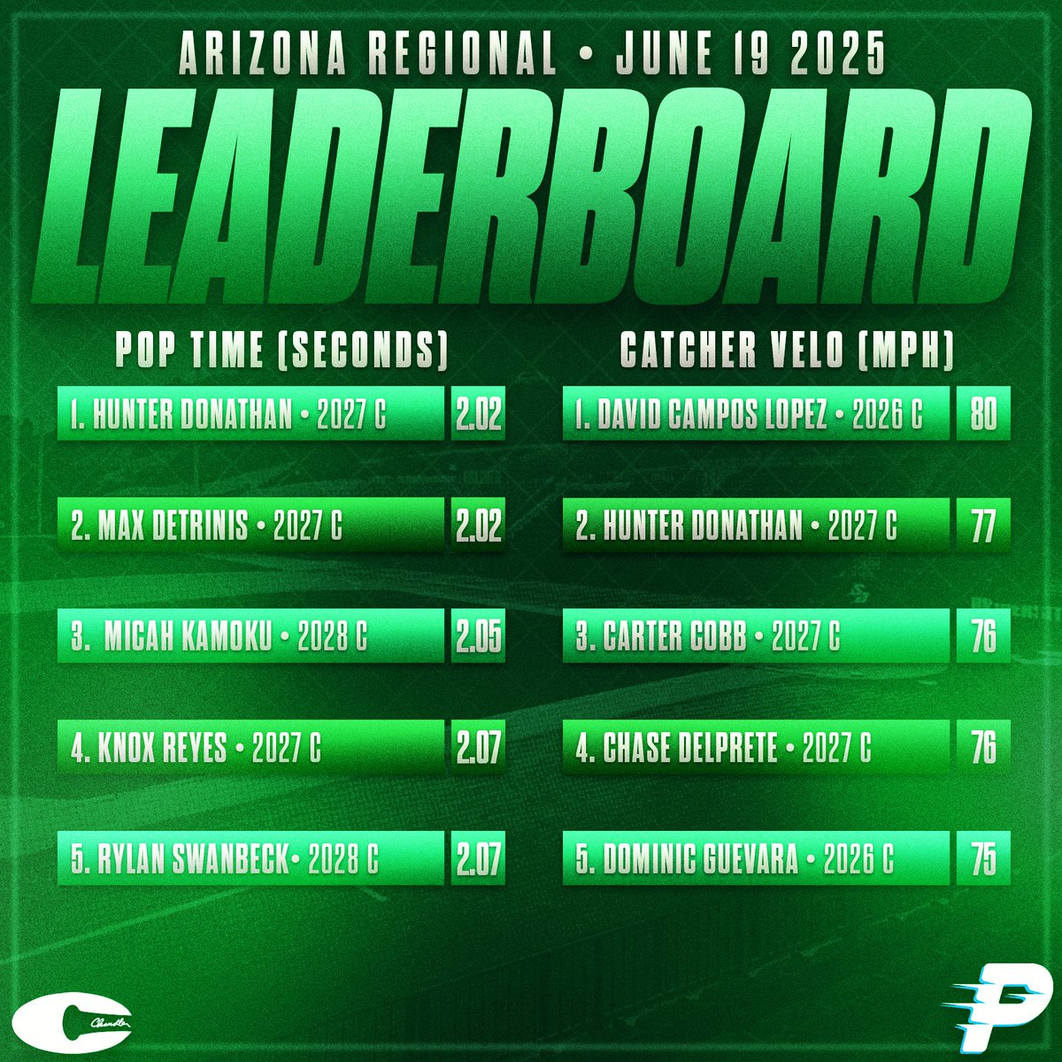 ProspectsNat's tweet image. Arizona Regional Top Performers powered by @Chandlerbats