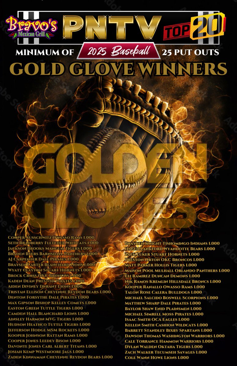 PNTV (@prepnation_tv) on Twitter photo #OKPrepStats: Gold Glove Winners for
the 2025 Spring Baseball Season.
Congratulations to 44 Eligible Players
with a Perfect 1.000 FPC, plus 0 Errors.
Presented By Bravo's Mexican Grill in
Purcell, Oklahoma. #PNTV #OKPrepStats: Gold Glove Winners for
the 2025 Spring Baseball Season.
Congratulations to 44 Eligible Players
with a Perfect 1.000 FPC, plus 0 Errors.
Presented By Bravo's Mexican Grill in
Purcell, Oklahoma. #PNTV