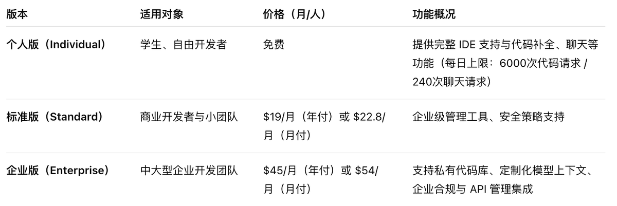 sitinme's tweet image. Google 推出 Gemini Code Assist 编程插件（codeassist.google） ，主要运行于 Visual Studio Code

集成 Gemini 2.5 模型，支持多语言及常见 IDE，可实时代码生成、调试、测试编写等，还有个性化定制及聊天界面增强功能，企业版更重安全合规，灵活计费模式，助力开发者高效编程 #AI编程助手…