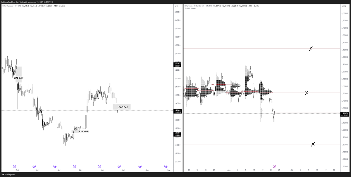 General HTF bias for #Ethereum 

Looking for short term relief here/for a range to form before another low so looking for intraweek longs

Another move lower after that range to fill some spot bags in the 1800s

Additionally we have CME gaps/NPOC confluent in those areas