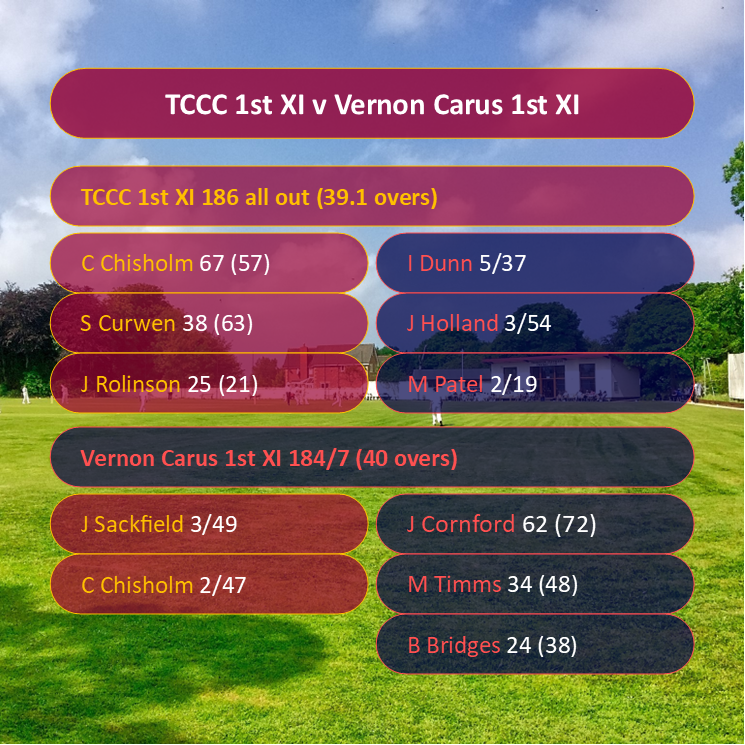Illawalla's tweet photo. RESULTS ROUNDUP

For the first time in 2025, TCCC swept the board on Saturday afternoon!

The 1st XI finally broke their duck with a nail-biting win at the Illawalla, the 2nd XI's bowling attack were at their destructive best, and the 3rd XI cruised to a third consecutive victory https://t.co/Mz8n30lDn4