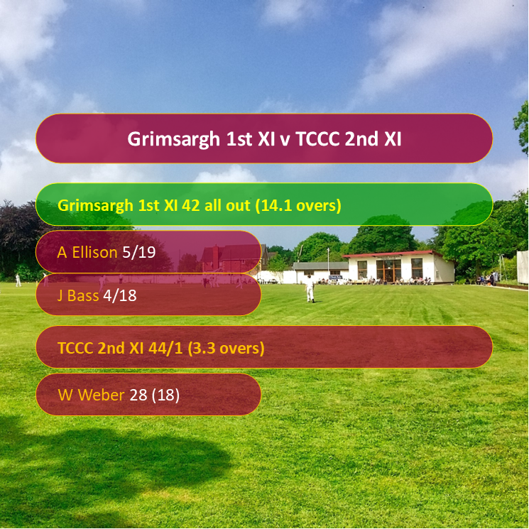 Illawalla's tweet photo. RESULTS ROUNDUP

For the first time in 2025, TCCC swept the board on Saturday afternoon!

The 1st XI finally broke their duck with a nail-biting win at the Illawalla, the 2nd XI's bowling attack were at their destructive best, and the 3rd XI cruised to a third consecutive victory https://t.co/Mz8n30lDn4