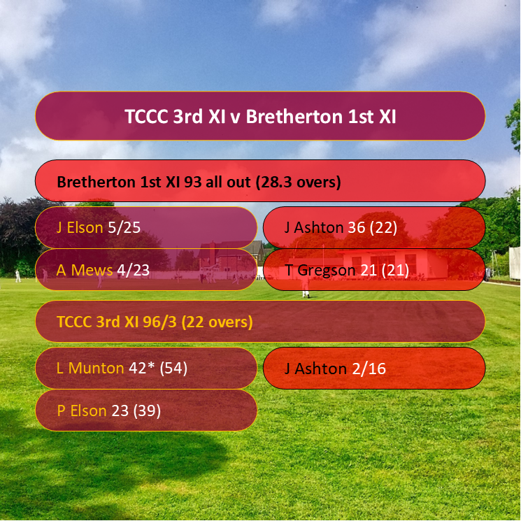 Illawalla's tweet photo. RESULTS ROUNDUP

For the first time in 2025, TCCC swept the board on Saturday afternoon!

The 1st XI finally broke their duck with a nail-biting win at the Illawalla, the 2nd XI's bowling attack were at their destructive best, and the 3rd XI cruised to a third consecutive victory https://t.co/Mz8n30lDn4