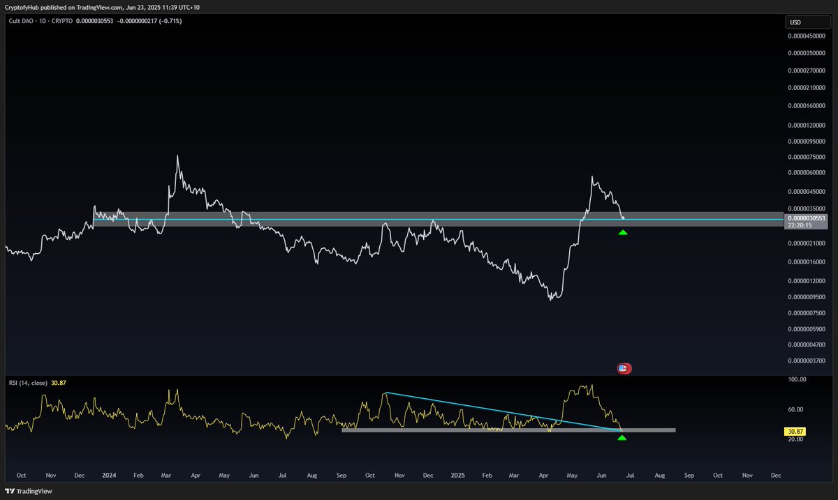 $CULT DAO
If you haven’t been following this coin, this looks like a solid opportunity to get in, in my opinion. It’s currently retesting key support levels.
Oscillators have fully reset, suggesting the pullback or correction is likely over. This aligns with a trendline retest,