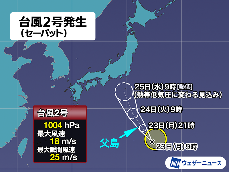 wni_jp's tweet photo. 【台風発生】
6月23日(月)9時、小笠原近海で台風2号(セーパット)が発生しました。
小笠原諸島から伊豆諸島に北上する予想で、明後日までに勢力を落として熱帯低気圧に変わる見込みです。
ただ、雨雲のもととなる湿った空気を東日本にもたらすため今後の雨情報注意を。
https://t.co/OwaEQqHQ2S https://t.co/zRxHL9wofT