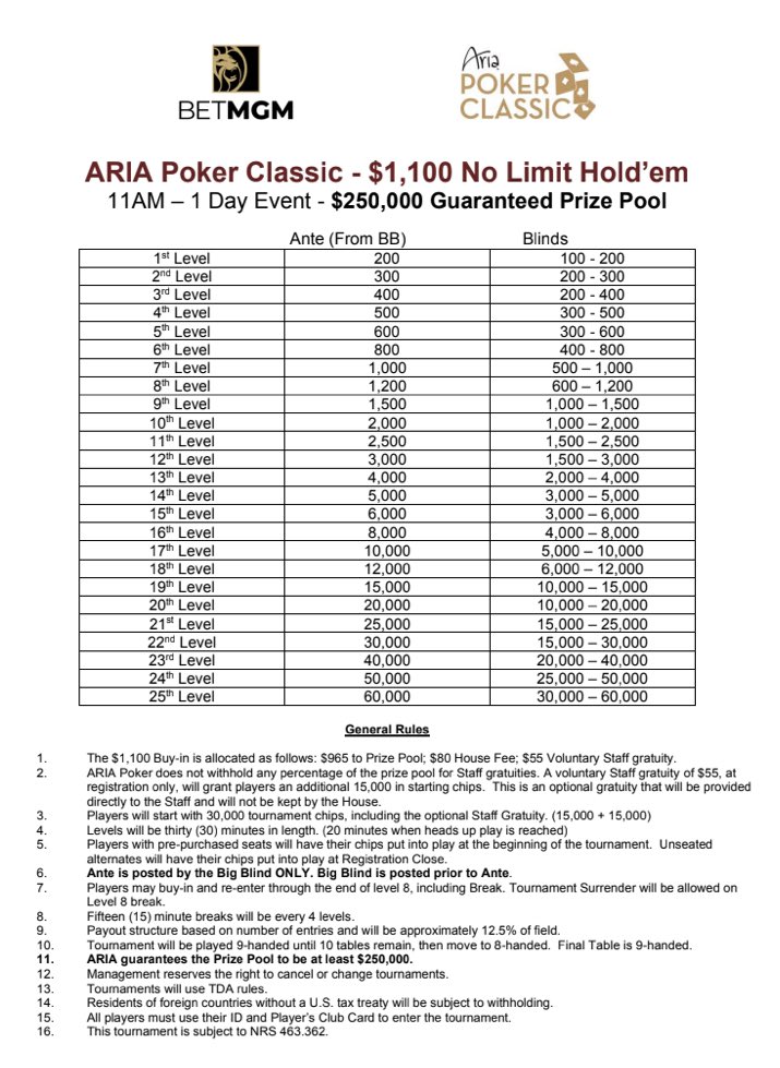 Paul Campbell (@tdpaulcampbell) on Twitter photo Another great turnout <a href="/ARIAPoker/">ARIA Poker</a> as we flew past the $500,000 GTD
Thank you players! π
Tomorrow at 11am is an $1,100 with a $250K GTD.
Join us for THE BEST 1-Day Events of the summer ππ€ Another great turnout <a href="/ARIAPoker/">ARIA Poker</a> as we flew past the $500,000 GTD
Thank you players! π
Tomorrow at 11am is an $1,100 with a $250K GTD.
Join us for THE BEST 1-Day Events of the summer ππ€