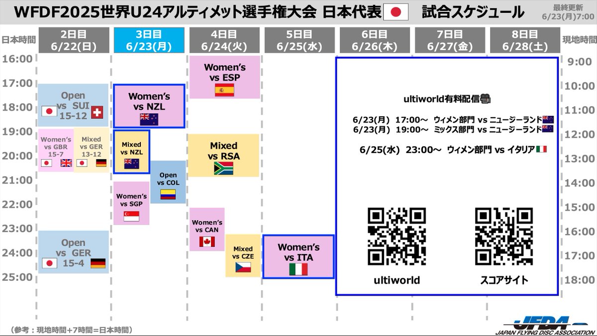 ultimate_jfda's tweet photo. 【WU24 2025　試合スケジュール】
（※日本時間記載）
6/23（月）

オープン部門
20:00~ vs コロンビア🇨🇴

ウィメン部門
17:00~ vs ニュージーランド🇳🇿📹
21:00~ vs シンガポール🇸🇬

ミックス部門
19:00~ vs ニュージーランド🇳🇿📹

スコアサイト：https://t.co/zdvCdbFpnD https://t.co/E9oYNEw3cU