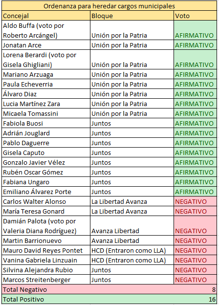 therealbuni's tweet photo. Se aprobaron los cargos hereditarios en bahía blanca
Ahora si un munipa muere
Su hijo automáticamente toma su puesto 
Y así hasta el infinito kjjj

Obviamente el pro y los kukas votaron a favor y los de milei en contra https://t.co/na7CN1G4AE