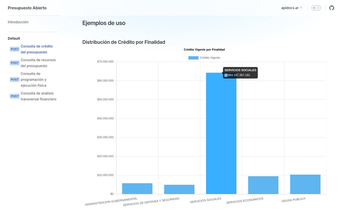 enzonotario_'s tweet image. Nueva API de Presupuesto Abierto documentada en @apidocs_ar 👇