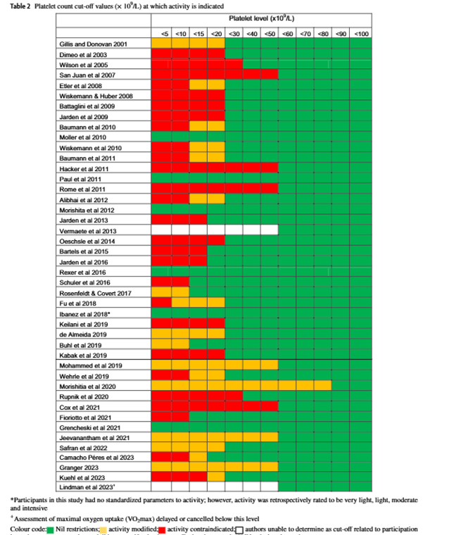 Vinicius Cavalheri (@vincavalheri) on Twitter photo What are safe hemoglobin, neutrophil and platelet counts for people with #hematological #cancer to participate in #exercise and activities of daily living?
pubmed.ncbi.nlm.nih.gov/40542825/
Congratulations Jo and Kieran for this fantastic scoping review!
<a href="/CurtinAlliedHth/">Curtin School of Allied Health</a>
#SMHS What are safe hemoglobin, neutrophil and platelet counts for people with #hematological #cancer to participate in #exercise and activities of daily living?
pubmed.ncbi.nlm.nih.gov/40542825/
Congratulations Jo and Kieran for this fantastic scoping review!
<a href="/CurtinAlliedHth/">Curtin School of Allied Health</a>
#SMHS