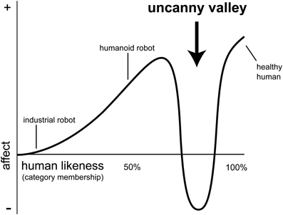 SERMONIAH's tweet photo. สิ่งนี้เรียกว่าuncanny valley คือเวลาที่เราเห็นอะไรสักอย่างที่ดูเป็นมนุษย์มากๆแต่ยังไม่ใช่มนุษย์ซะทีเดียว เราจะรส.ไม่สบายใจ รู้สึกว่ามันรบกวนจิตใจ บางแหล่งก็บอกว่ามันคือกลไกป้องกันตัวเองของมนุษย์อะไรประมานนั้น https://t.co/Vg0Cn2dKzR