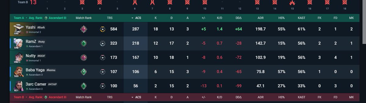 3 fr qui trollent ma game me full body block utilisent tout leur stuffs sur moi et me shoot dessus j arrive quand meme à tuer tt le monde

dodgez ces 3 fdp j ai des clips si besoin