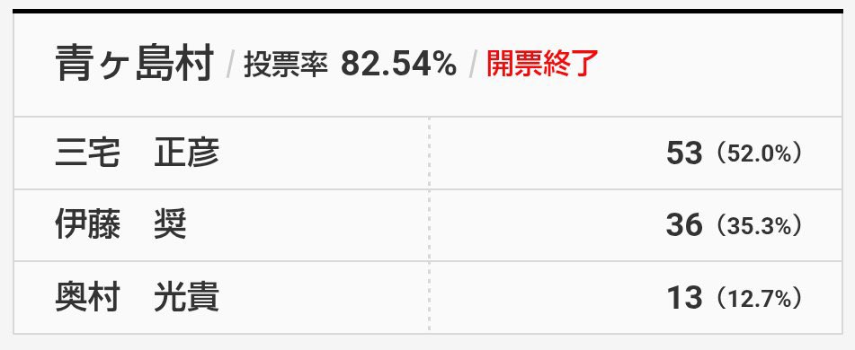 投票率トップは青ヶ島村の82.54%！
