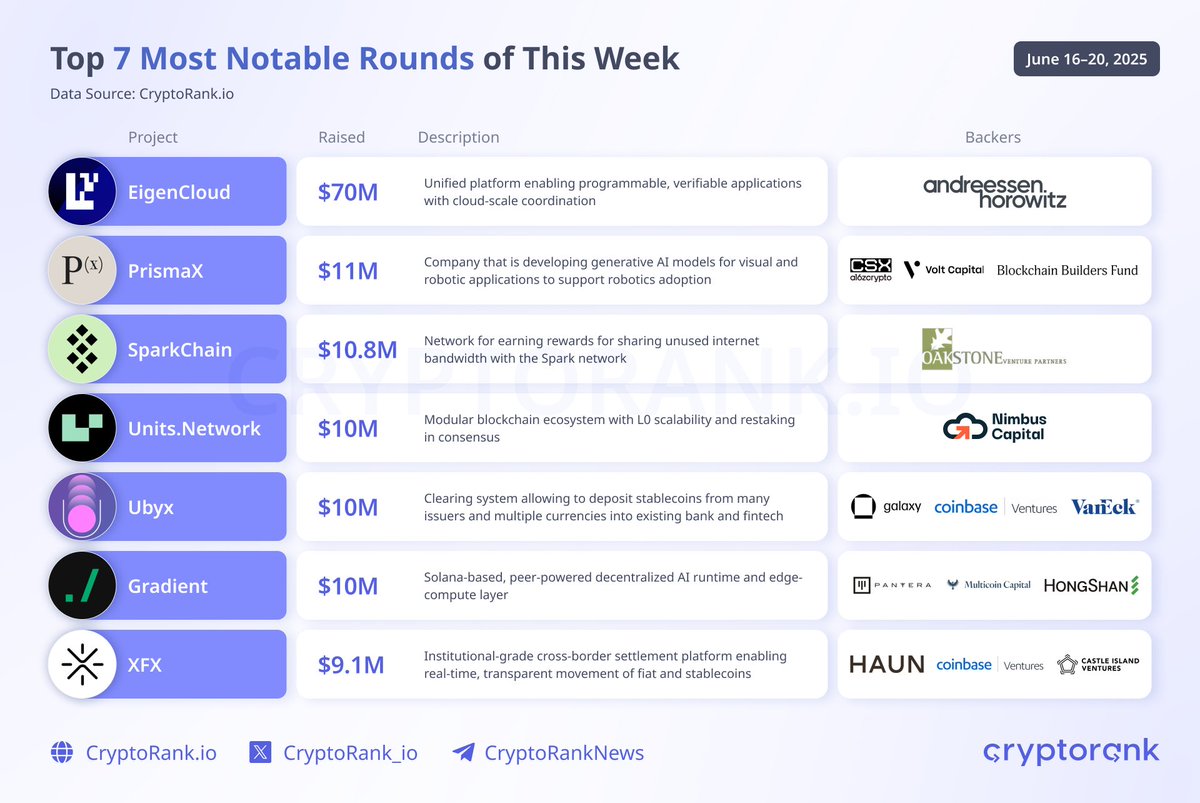 Top 7 Funding Rounds of This Week

This week, EigenCloud raised $70M via $EIGEN sale to a16z, following the firm’s $100M Series B. Other notable investments include:

PrismaX – $11M
SparkChain – $10.8M
Units Network – $10M
Ubyx – $10M
Gradient – $10M
XFX – $9.1M