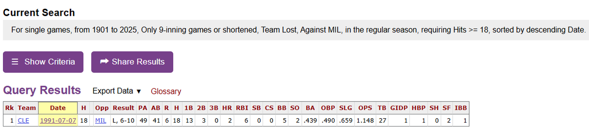 Jessica Brand (@jessicadbrand) on Twitter photo Today is only the second time in a 9-inning or fewer game the #Brewers allowed 18+ hits yet won the game in franchise history.
The other was on July 7 in 1991, at Cleveland, in a 10-6 win. Milwaukee allowed 18 hits. <a href="/Plesac19/">Dan Plesac</a> recorded a save to boot. Today is only the second time in a 9-inning or fewer game the #Brewers allowed 18+ hits yet won the game in franchise history.
The other was on July 7 in 1991, at Cleveland, in a 10-6 win. Milwaukee allowed 18 hits. <a href="/Plesac19/">Dan Plesac</a> recorded a save to boot.