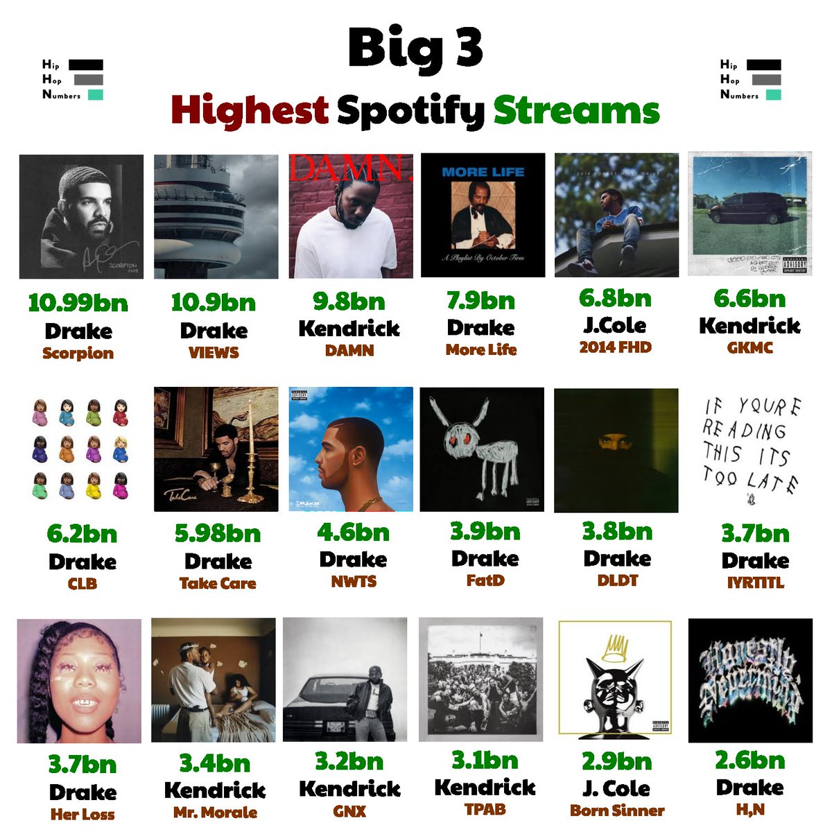 HipHopNumbers's tweet photo. Highest Streamed Projects from The Big 3

Drake
J. Cole
Kendrick

Drake has 10 of the top 13 https://t.co/H8QcqrWMaJ
