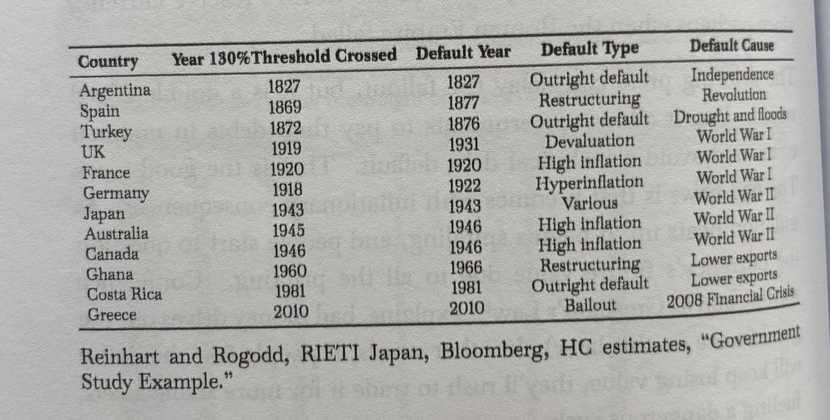 This may be the single most important piece of information available today.

The United States current sits at 124% debt to GDP.

In a study of 12 countries that exceeded 130%, a crises occurred (default, devaluation, or hyper inflation) EVERY. SINGLE. TIME.

Stack as hard as you
