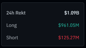 TheCryptoData's tweet photo. We had mass liquidations across the board today with alts rekt and uncertainty rising. Let's cover some indicators I'm watching that could mark a bottom within the next few days 👇

Liquidations
Over the past 24h, we've had over 1B of liquidations. This has historically marked a local bottom within the next 1-3 days. 

CME Gap
BTC formed a CME gap at 97.2k on May 7th. This is the target I'm watching as historically price has reversed after filling the gap.

USDT Dominance 
We've hit slight resistance on USDT Dominance with the daily RSI/StochRSI overbought. This could create some relief in the market as stables flow back into alts (as most are down 50-80%). If we can close the daily below 5.15%, I'll look for a move lower and rally in alts.

Liquidation Heatmap
On the 1M heatmap, most of the liquidity has been taken to the downside. Shorts are getting overconfident and calling for 93k while longs are getting hesitant and not bidding. This is the perfect time for a reversal and could show some relief within the next few days. 

Summary ✍️
Despite the headlines, look at the what the data is saying. The data is saying we are overextended and due for a relief bounce. Most are sidelined and sold all of their alts, or have been liquidated. These are the metrics needed before MMs decide to run it back. I'm DCAing at these levels and expect we'll see a mean reversion within the next 1-3 days. As always, manage your risk  and only invest what you can afford to lose.