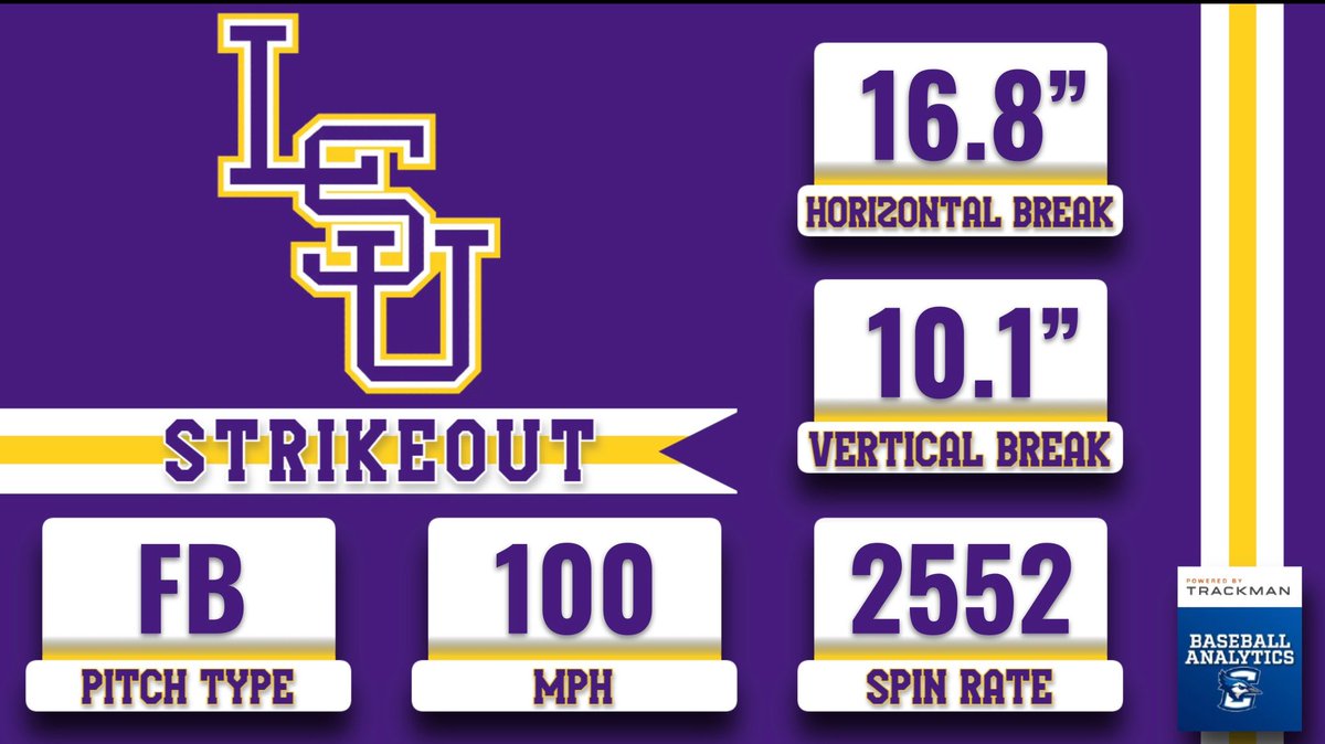 CreightonBAT's tweet image. High cheese
Triple digits
Swing and a miss
One away in the ninth
LSU is two outs away from a title
Shores' 4th K, one man aboard