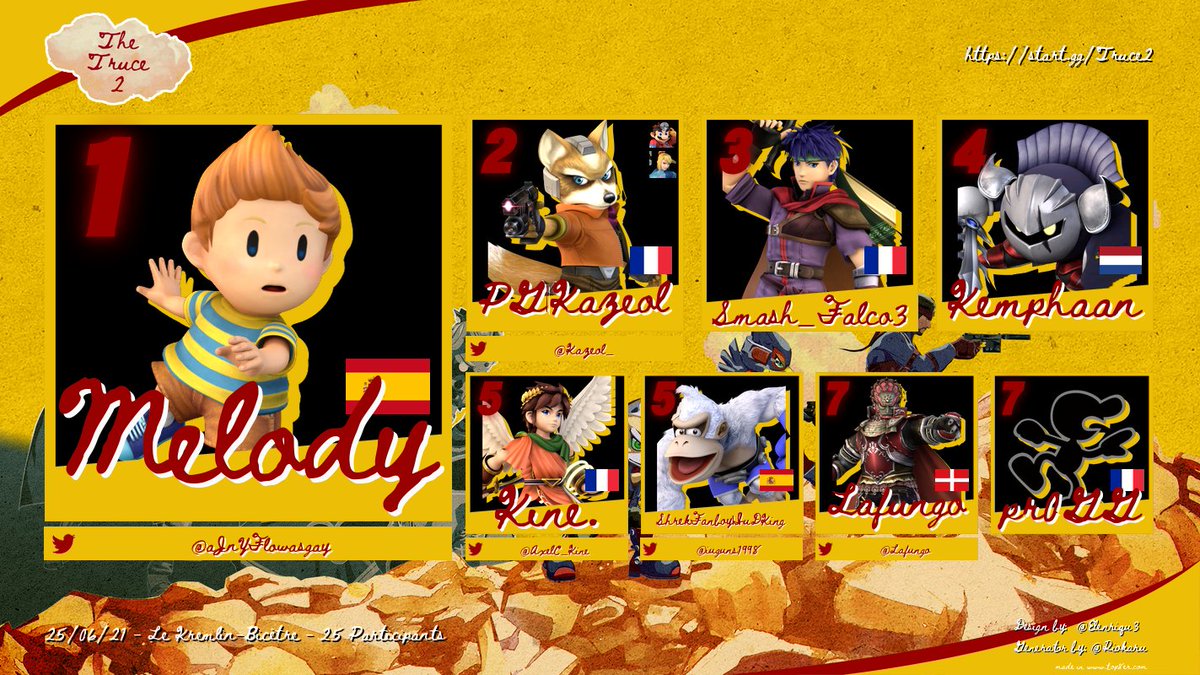 ProjectMFrance's tweet image. The Truce 2 : ¡No Pasarán! is over! 
Congrats to the top 8! 👏
🏆@aJnYFlowasgay
🥈@Kazeol_
🥉Smash_Falco3
 4⃣ Kemphaan
 5⃣ @AxelC_Kine 
 5⃣ @iuguns1998
 7⃣ @Lafungo 
 7⃣ Pr0GG
And thanks for participating!
Be ready, next year, for Truce 3 : La Belle !