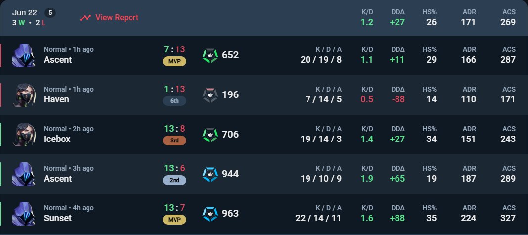 Malheureusement fin de parcours pour nous, 1-2 contre Jupitar en finale. Premier Up&amp;Down où je suis pas qualifié c'est dur...