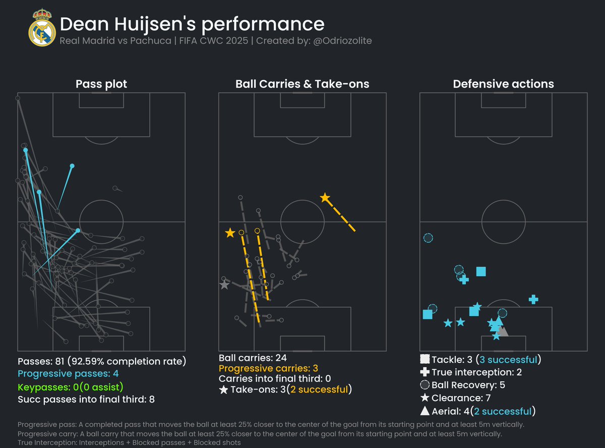 Dean Huijsen vs Pachuca | FIFA CWC 2025

Huijsen continued to look impressive, not just on the ball with his passes and carries but also supremely solid in defensive actions.

He looks fundamentally very very solid.