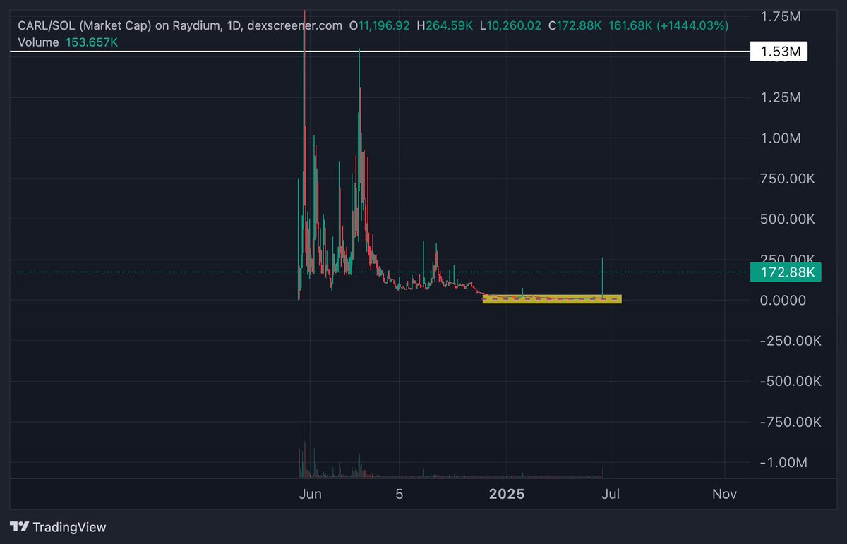 CarlCommunity's tweet image. $Carl is like buying Tesla stock 5 years ago.