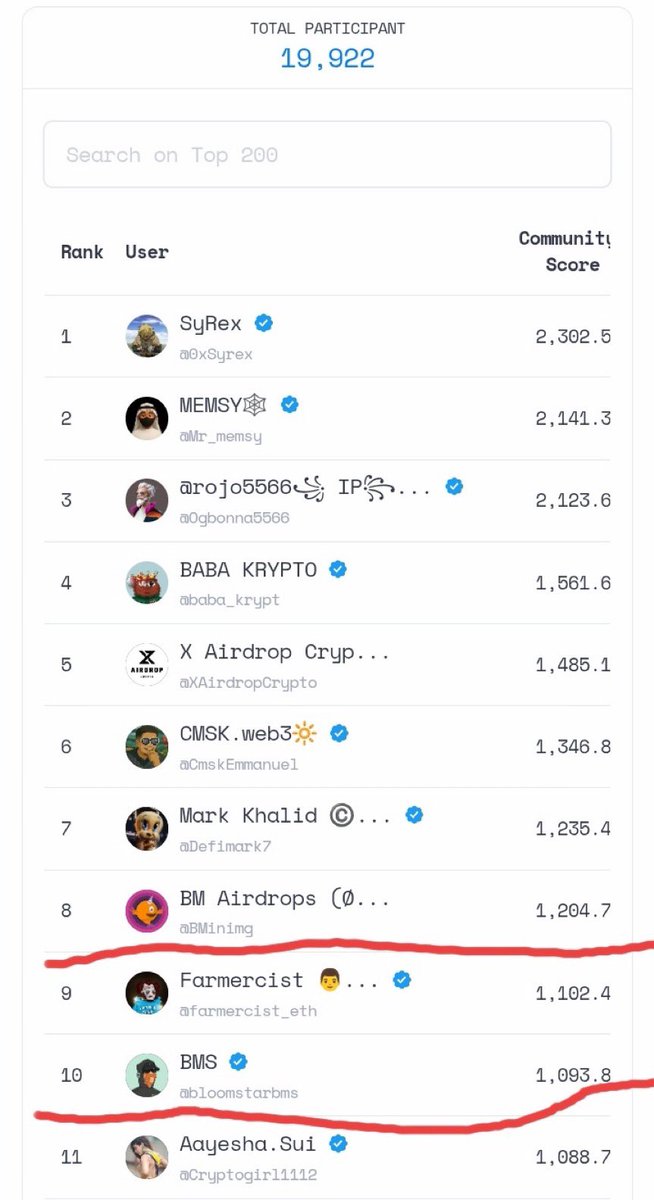 It's glaring that <a href="/farmercist/"></a> and <a href="/bloomstarbms/">BMS</a> need to up their game to get back to the top of the @openloop_so leaderboard. Totally dominated by hardworkers🔥

Keep it up Sounders 👏 $OPL is coming ✈️ DEPIN is winning and Openloop is ahead🥇