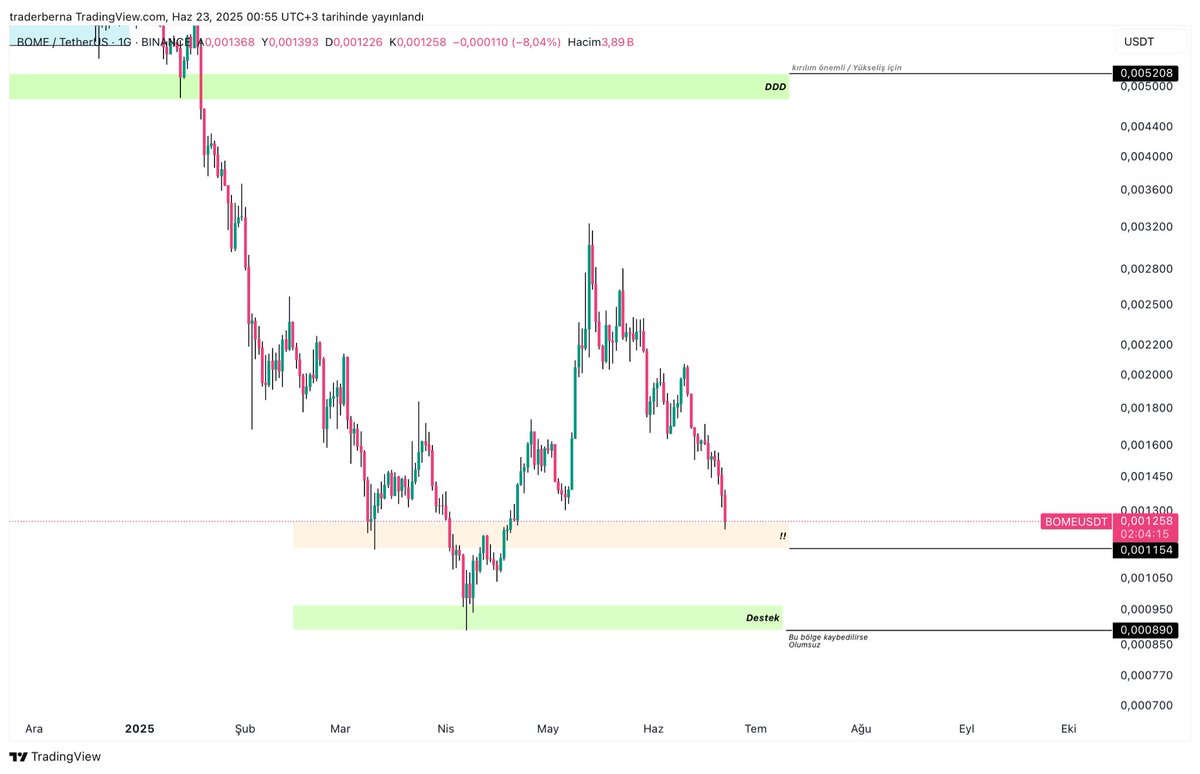 traderberna's tweet image. #BOME - Son kale olarak Destek alanını kaybetmemeliyiz.
Şuan bulunduğu alanı tepki alanı olarak çalıştırmaz ise destek alanı gelecektir.
Uzun vade yükseliş için ise; DDD alanı olan 0,0052 bölgesini kırmalıyız.