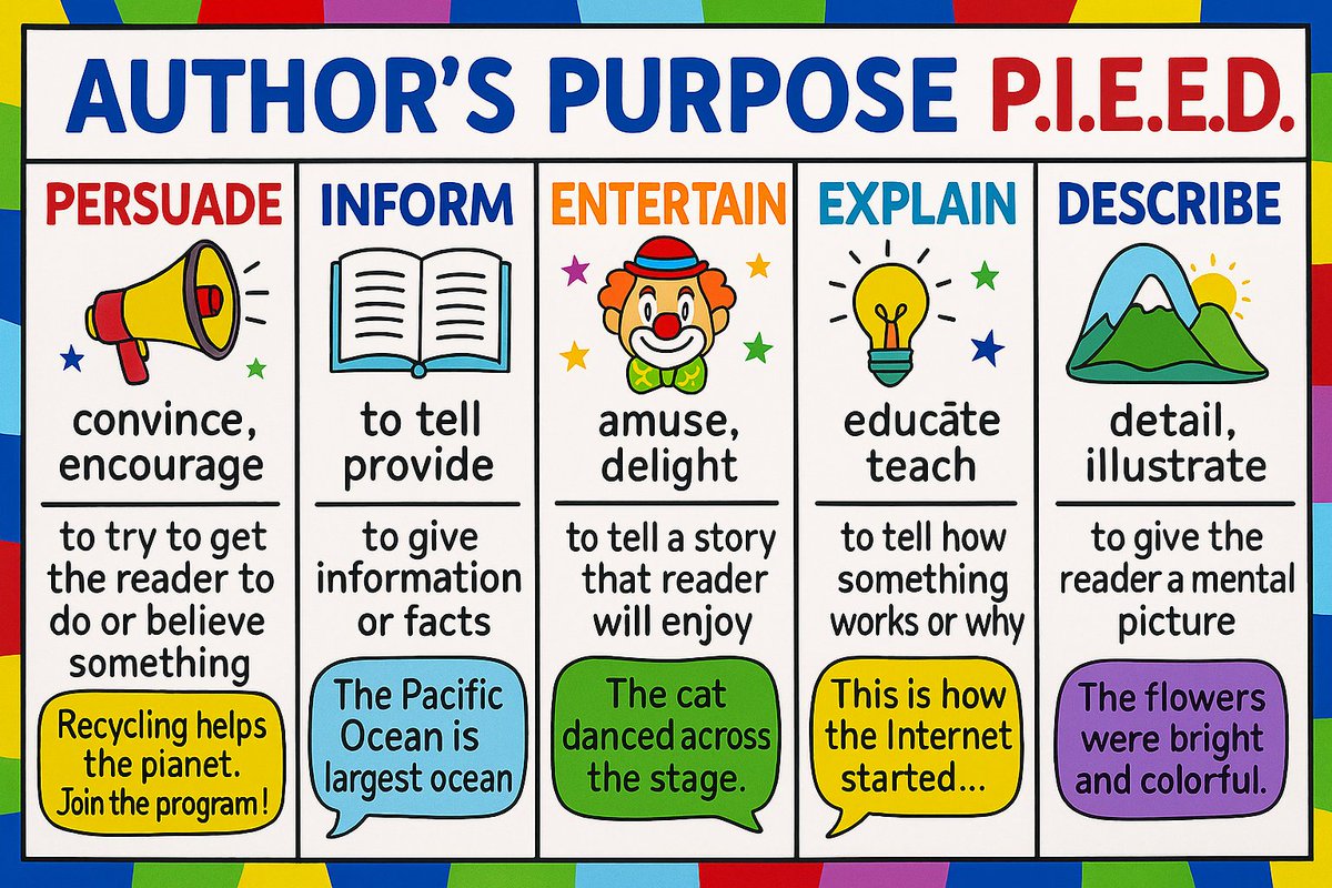 Mr100Teacher's tweet image. 🚨 Explicit ELA: P.I.E.E.D.+
Students struggled w/ Author’s Purpose, so I remixed the chart 🎨

✅ Persuade
📢 Inform
😂 Entertain
📖 Explain
🌅 Describe

New look, synonyms &amp;amp; examples!
Still grinding on Writing…
Feel free to use!
Be Phenomenal,
Mr. Short #ELA #AnchorChart