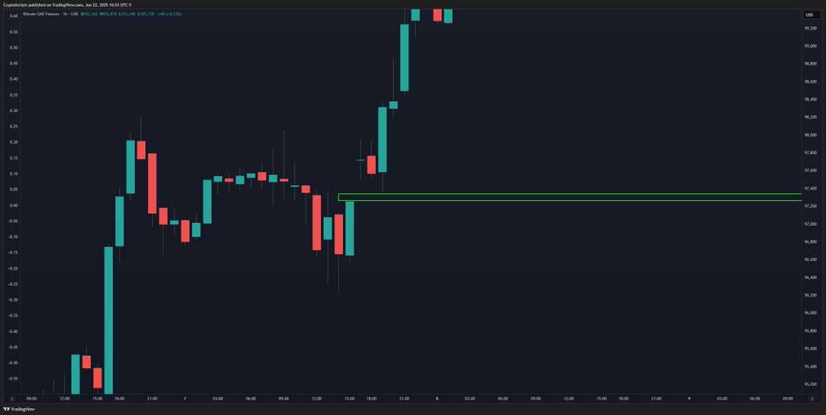 TheCryptoData's tweet photo. We had mass liquidations across the board today with alts rekt and uncertainty rising. Let's cover some indicators I'm watching that could mark a bottom within the next few days 👇

Liquidations
Over the past 24h, we've had over 1B of liquidations. This has historically marked a local bottom within the next 1-3 days. 

CME Gap
BTC formed a CME gap at 97.2k on May 7th. This is the target I'm watching as historically price has reversed after filling the gap.

USDT Dominance 
We've hit slight resistance on USDT Dominance with the daily RSI/StochRSI overbought. This could create some relief in the market as stables flow back into alts (as most are down 50-80%). If we can close the daily below 5.15%, I'll look for a move lower and rally in alts.

Liquidation Heatmap
On the 1M heatmap, most of the liquidity has been taken to the downside. Shorts are getting overconfident and calling for 93k while longs are getting hesitant and not bidding. This is the perfect time for a reversal and could show some relief within the next few days. 

Summary ✍️
Despite the headlines, look at the what the data is saying. The data is saying we are overextended and due for a relief bounce. Most are sidelined and sold all of their alts, or have been liquidated. These are the metrics needed before MMs decide to run it back. I'm DCAing at these levels and expect we'll see a mean reversion within the next 1-3 days. As always, manage your risk  and only invest what you can afford to lose.