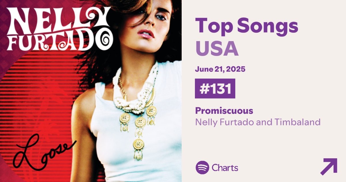 NellyFurtadoCharts (@nfurtadocharts) on Twitter photo ‘Promiscuous’ by <a href="/NellyFurtado/">Nelly Furtado</a> and @timbaland is at #131 (+22) on Spotify Daily Top Songs USA 🇺🇸 with 368,263 streams.
Streak: 6 days
Peak: #72
Total days on chart: 137 days
June 21 ‘Promiscuous’ by <a href="/NellyFurtado/">Nelly Furtado</a> and @timbaland is at #131 (+22) on Spotify Daily Top Songs USA 🇺🇸 with 368,263 streams.
Streak: 6 days
Peak: #72
Total days on chart: 137 days
June 21