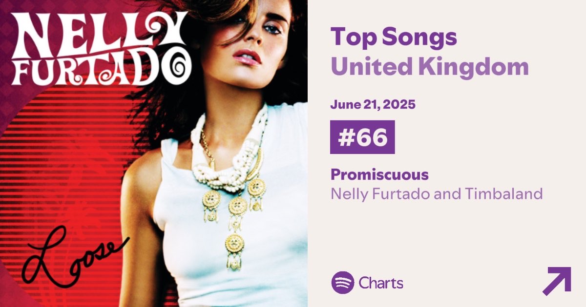 NellyFurtadoCharts (@nfurtadocharts) on Twitter photo ‘Promiscuous’ by <a href="/NellyFurtado/">Nelly Furtado</a> and @timbaland is at #66 (+5) on Spotify Daily Top Songs UK 🇬🇧 with 126,151 streams.
Streak: 166 days
Peak: #35
Total days on chart: 800 days
June 21 ‘Promiscuous’ by <a href="/NellyFurtado/">Nelly Furtado</a> and @timbaland is at #66 (+5) on Spotify Daily Top Songs UK 🇬🇧 with 126,151 streams.
Streak: 166 days
Peak: #35
Total days on chart: 800 days
June 21