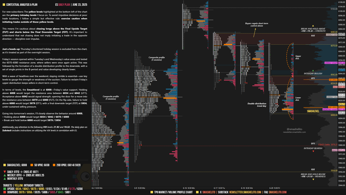 smashelito's tweet photo. #ES_F Daily Plan | June 23

Friday’s session opened within Tuesday’s and Wednesday’s value areas and tested the 6070–6080 resistance zone, where sellers were once again active. This was followed by the formation of a double distribution profile to the downside, with a set of single prints in the B-period and value developing cleanly lower.

With a wave of headlines over the weekend, staying nimble is essential—use key levels to gauge the strength or weakness of the auction. Failure to reclaim Friday’s upper distribution keeps sellers in short-term control.

In terms of levels, the Smashlevel is at 6008—Friday’s value support. Holding above 6008 would target the resistance area between 6034 and 6042 (UT1). Acceptance above 6042 would signal strength, opening the door for a move into the resistance area between 6070 and 6080 (FUT).

On the flip side, failure to hold above 6008 would target 5979 (DT1), with a final downside target (FDT) at 5956, under sustained selling pressure.