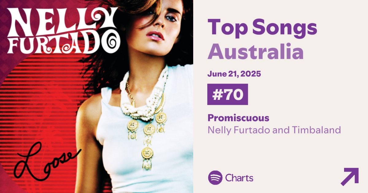 NellyFurtadoCharts (@nfurtadocharts) on Twitter photo ‘Promiscuous’ by <a href="/NellyFurtado/">Nelly Furtado</a> and @timbaland is at #70 (+15) on Spotify Daily Top Songs Australia 🇦🇺 with 62,171 streams. (RE- PEAK).
Streak: 80 days
Peak: #70
Total days on chart: 1243 days
3.5 years charting
June 21 ‘Promiscuous’ by <a href="/NellyFurtado/">Nelly Furtado</a> and @timbaland is at #70 (+15) on Spotify Daily Top Songs Australia 🇦🇺 with 62,171 streams. (RE- PEAK).
Streak: 80 days
Peak: #70
Total days on chart: 1243 days
3.5 years charting
June 21