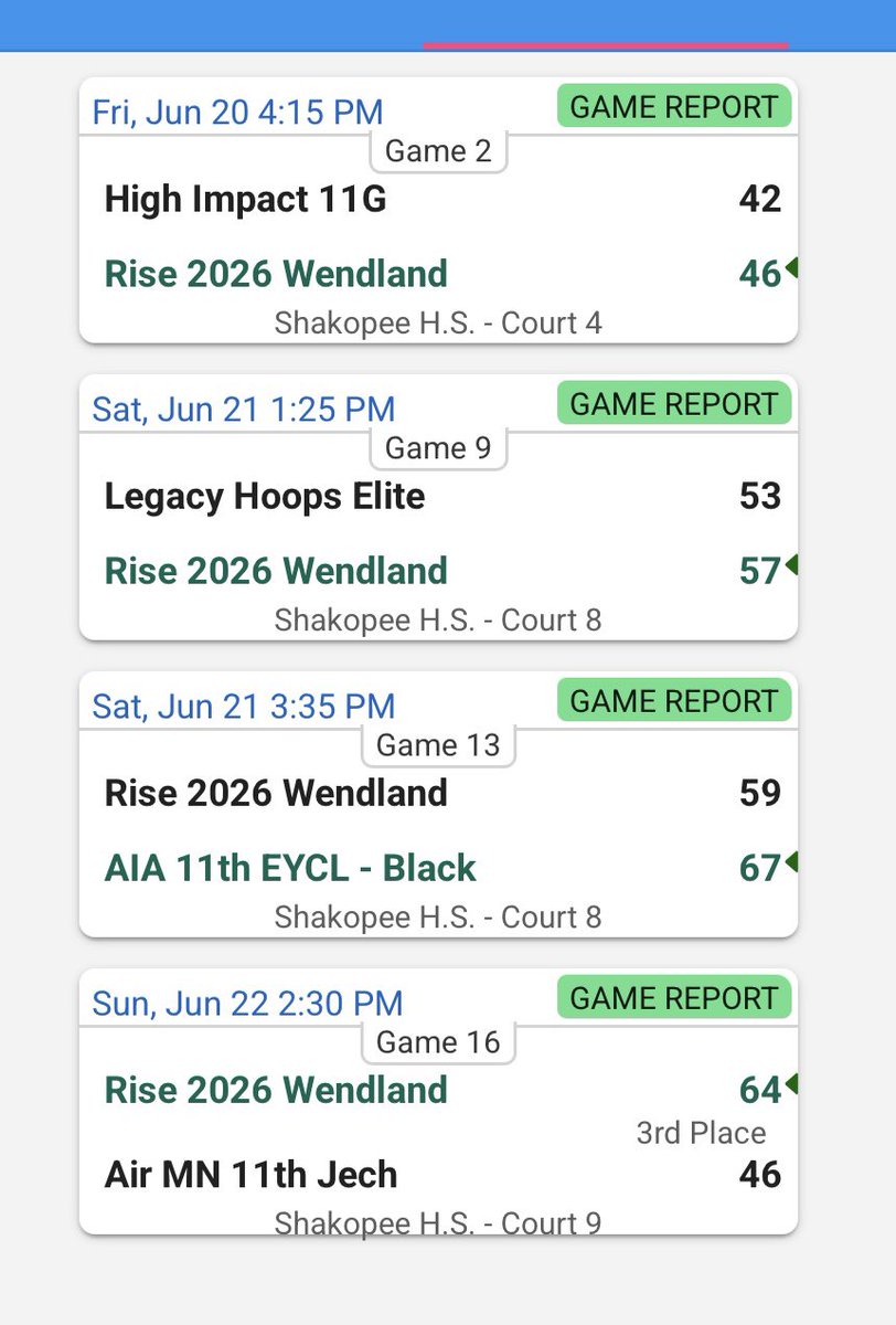 MN Rise Wendland goes 3-1 losing to future Division Winner Saturday afternoon. 
Girls played hard all weekend and brought the energy! ⚡️ 
#armtattoos