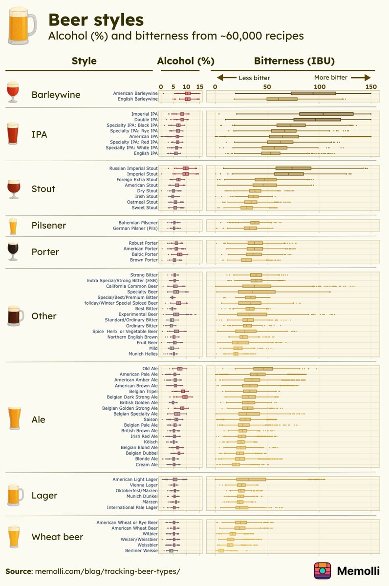 Beer types by bitterness and alcohol levels. Having grown up in Bavaria, I consider less bitter beers as superior but that's clearly a personal preference. Source: memolli.com/blog/tracking-…