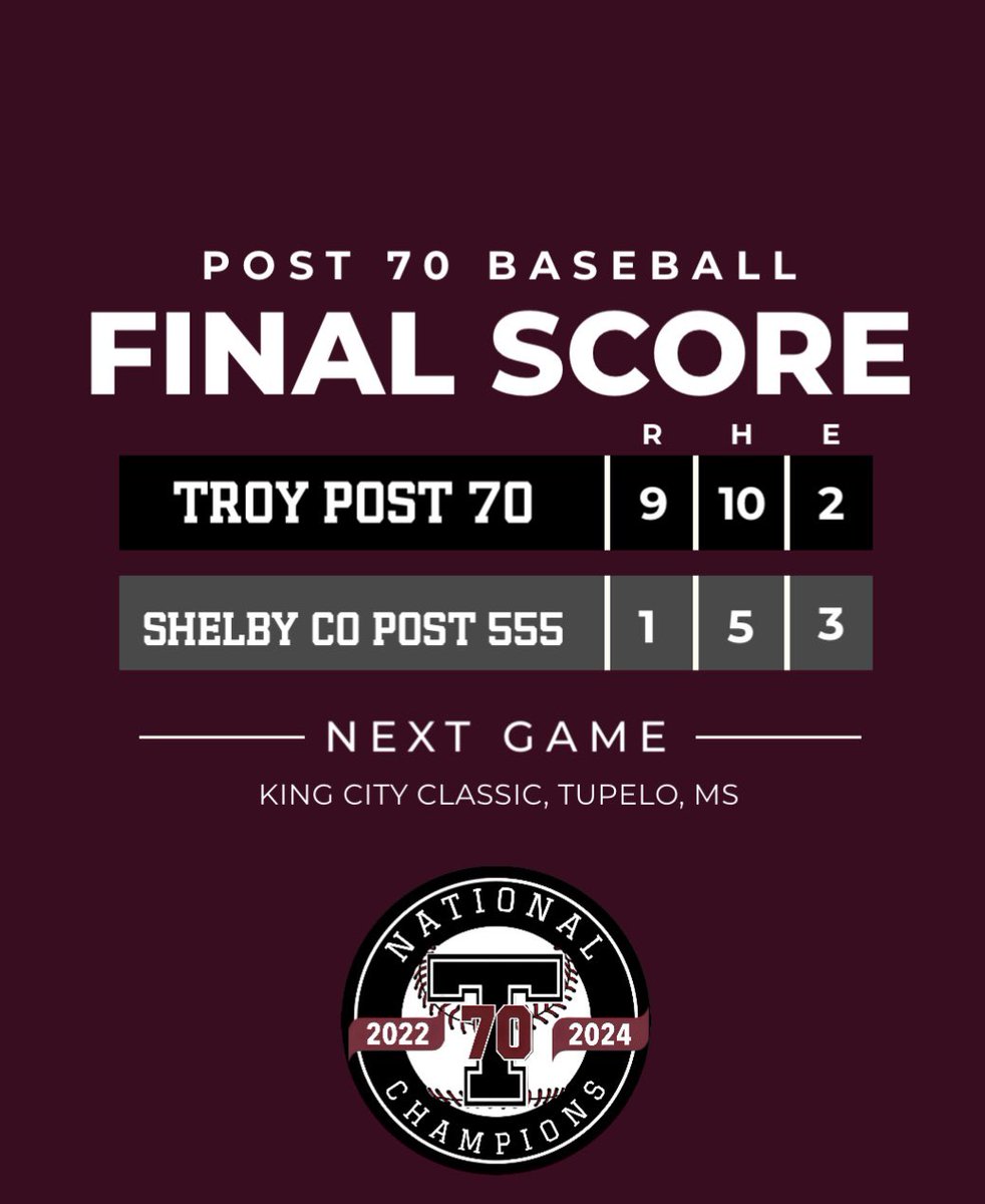 Troy AL Post 70 Baseball (@post70baseball) on Twitter photo G4 of the Post 70 Summer Classic:
Jake Franklin & <a href="/TylerSykes_23/">Tyler Sykes</a> combine to allow 1 ER
MH: <a href="/taborofford/">Tabor Offord</a> <a href="/haze_mccorkel/">Haze Mccorkel</a> <a href="/ethanwalls34/">Ethan Walls</a>
2️⃣💼: Walls, Offord, <a href="/cayden_boutwell/">Cayden boutwell</a>
3️⃣💼: McCorkel
Post 70 back in action next weekend at the King City Classic hosted by <a href="/Tupelo49ersBSB/">Tupelo 49er's</a> G4 of the Post 70 Summer Classic:
Jake Franklin & <a href="/TylerSykes_23/">Tyler Sykes</a> combine to allow 1 ER
MH: <a href="/taborofford/">Tabor Offord</a> <a href="/haze_mccorkel/">Haze Mccorkel</a> <a href="/ethanwalls34/">Ethan Walls</a>
2️⃣💼: Walls, Offord, <a href="/cayden_boutwell/">Cayden boutwell</a>
3️⃣💼: McCorkel
Post 70 back in action next weekend at the King City Classic hosted by <a href="/Tupelo49ersBSB/">Tupelo 49er's</a>