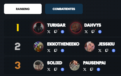 DuoQ Challenge (@duoqchallenge) on Twitter photo Pues finalizamos el torneo y ya tenemos el podio definido:
🥇Top 1 <a href="/DahVysGG/">DAHVYS999 🐶</a> <a href="/turigarlol/">turigar</a>
🥈Top 2 <a href="/EkkoTheNeekoTW/">ekko de nekk</a> <a href="/Jesskiu_/">GX Jesskiu</a>
🥉Top 3 <a href="/S1XD6XX/">Sol1XD</a> <a href="/PauSenpai/">Pau</a> Pues finalizamos el torneo y ya tenemos el podio definido:
🥇Top 1 <a href="/DahVysGG/">DAHVYS999 🐶</a> <a href="/turigarlol/">turigar</a>
🥈Top 2 <a href="/EkkoTheNeekoTW/">ekko de nekk</a> <a href="/Jesskiu_/">GX Jesskiu</a>
🥉Top 3 <a href="/S1XD6XX/">Sol1XD</a> <a href="/PauSenpai/">Pau</a>