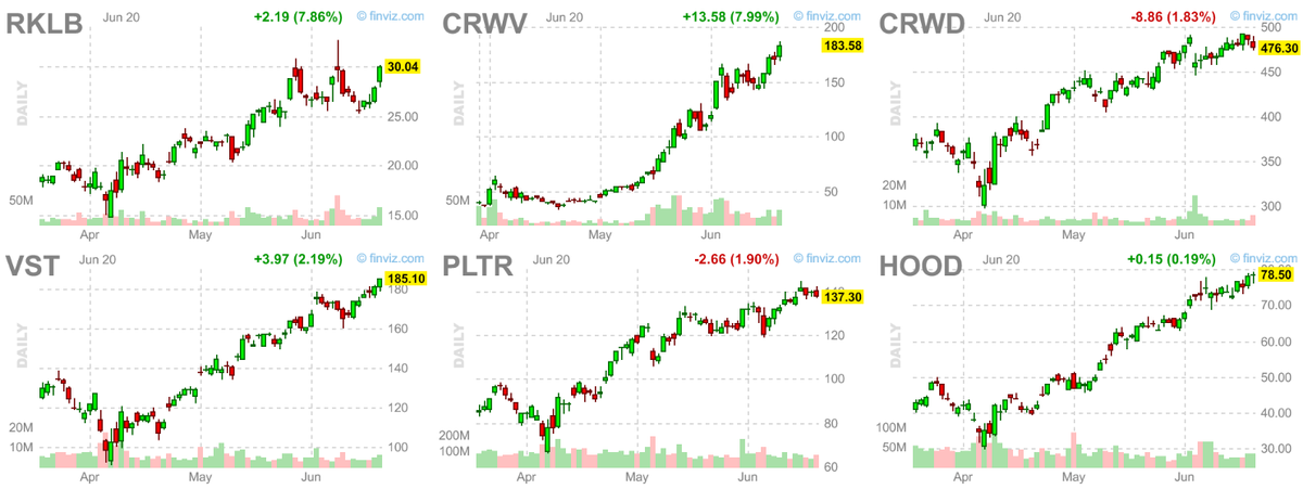 Whatever happens Monday, the way some of my holdings were acting were not telling me to bail. This means I may have to take a news beating on some new action, but I can live with that because I don't have a crystal ball. $RKLB $CRWV $CRWD $VST $PLTR $HOOD looked good. Leaders 1st
