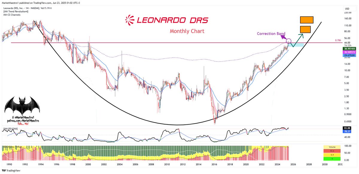 MarketMaestro1's tweet image. $DRS #DRS 
It's in the Aerospace and Defense sector. The financials aren’t very strong. It hit resistance at the fibo78 level stretching back to 1993. At the same time, it collided with the correction band in that area making it the toughest confluence. After a retest of the