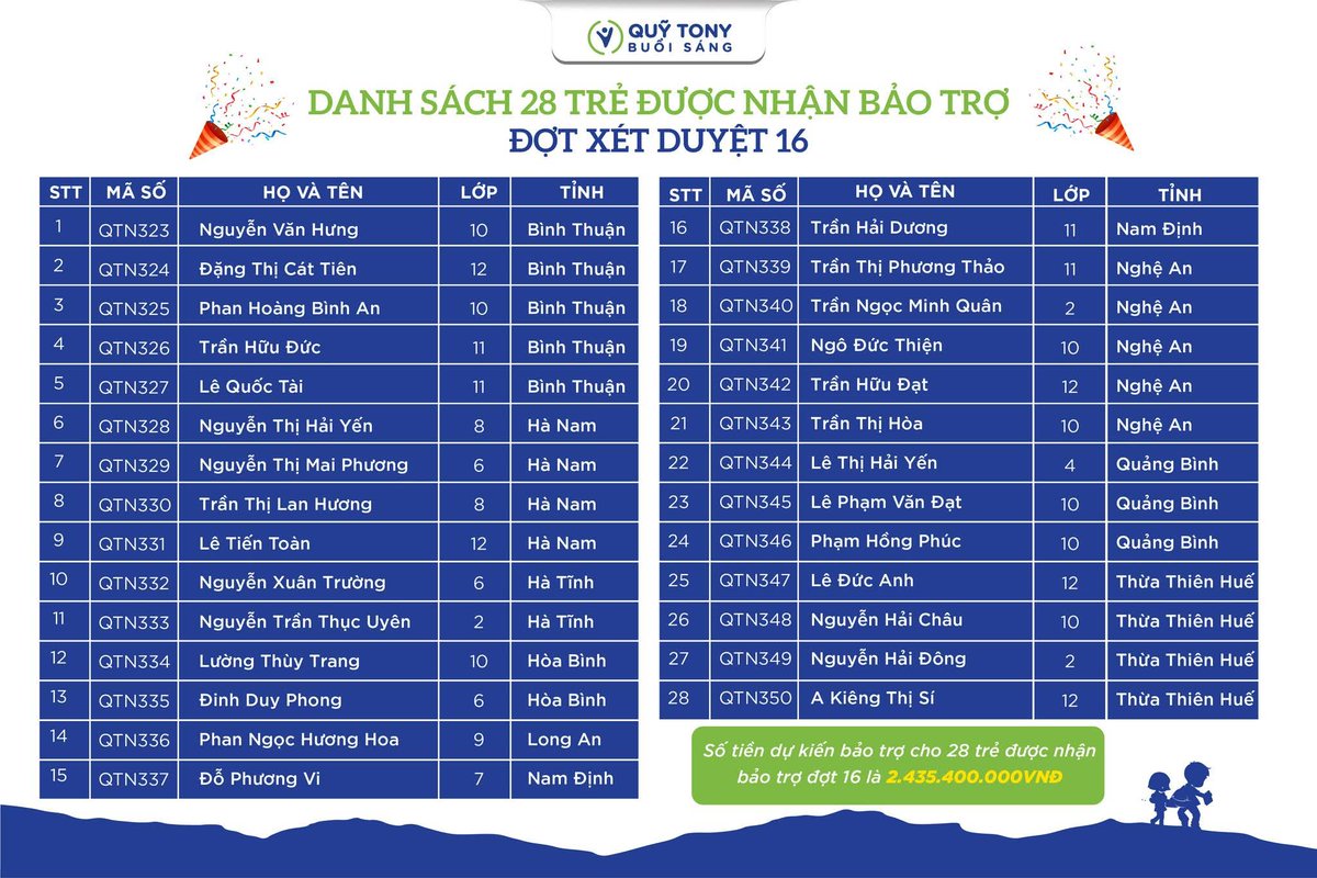 Phạm Hữu Quốc (@huuquocoto) on Twitter photo Nhà em đồng hành cùng các bé mồ côi-chung tay thắp sáng ước mơ các con.💕 <a href="/QuyTNBS/">Tony Buoi Sang Foundation</a> Nhà em đồng hành cùng các bé mồ côi-chung tay thắp sáng ước mơ các con.💕 <a href="/QuyTNBS/">Tony Buoi Sang Foundation</a>