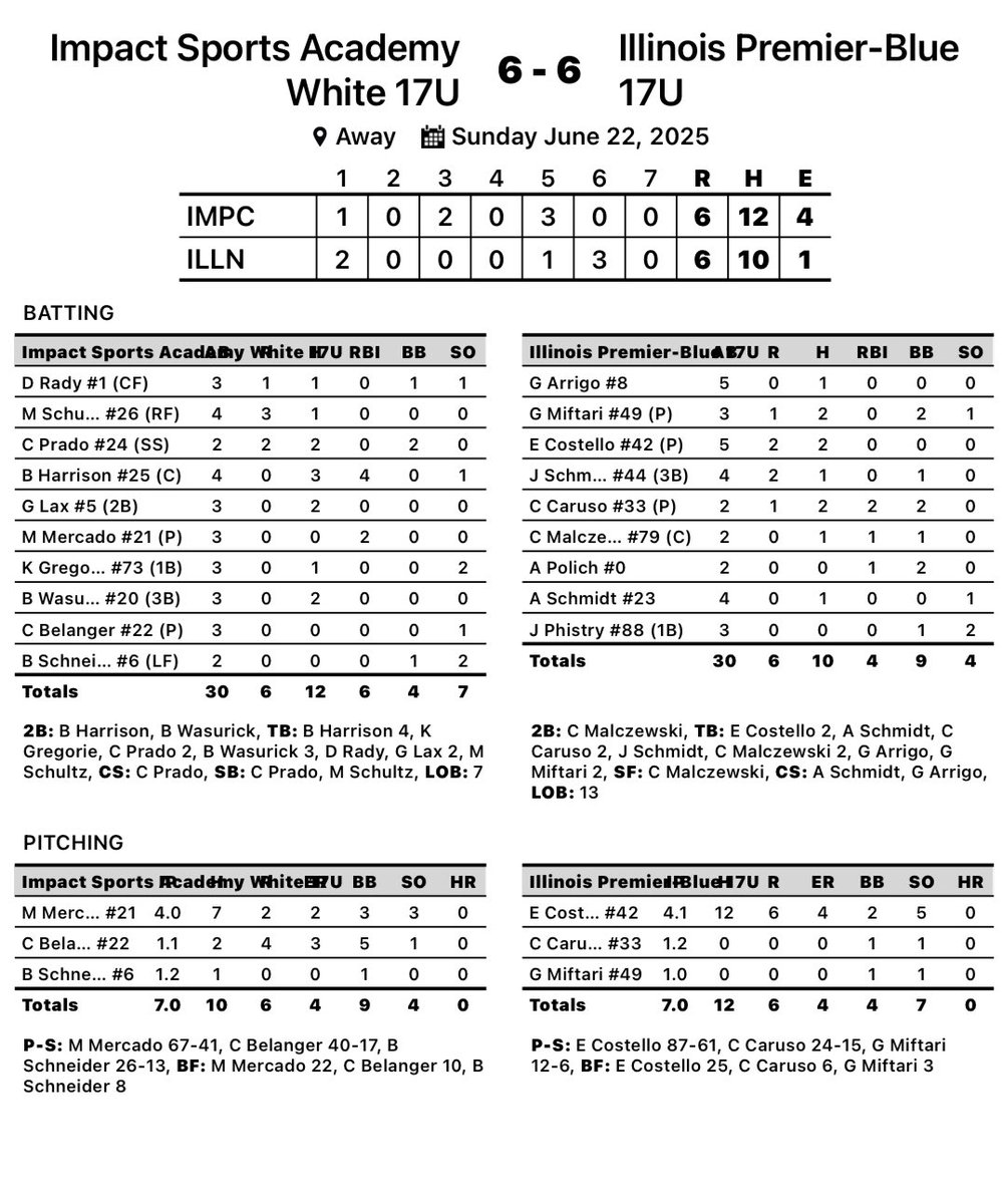 17u White finishes the weekend with a tie at the PG Midwest World Series 

Dallas Rady: 1-3
Mason Schultz: 1-4
Carlos Prado: 2-2
Brody Harrison: 3-4, 4 RBI
Gavin Lax: 1-3
Kasen Gregoire: 1-3
Brogan Wasurick: 2-3

Brady Schneider: 1.2 scoreless innings in relief