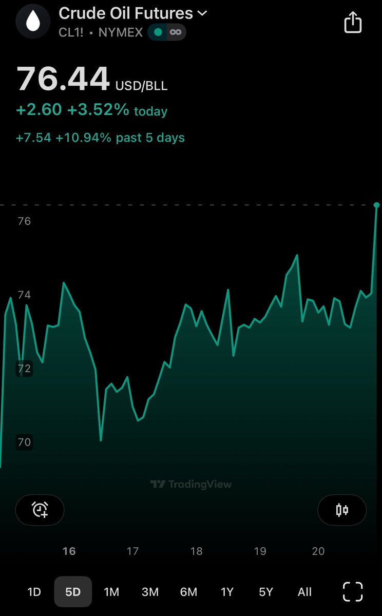 Crude up 3% overnight, what is this? A middle eastern crisis for ants?!