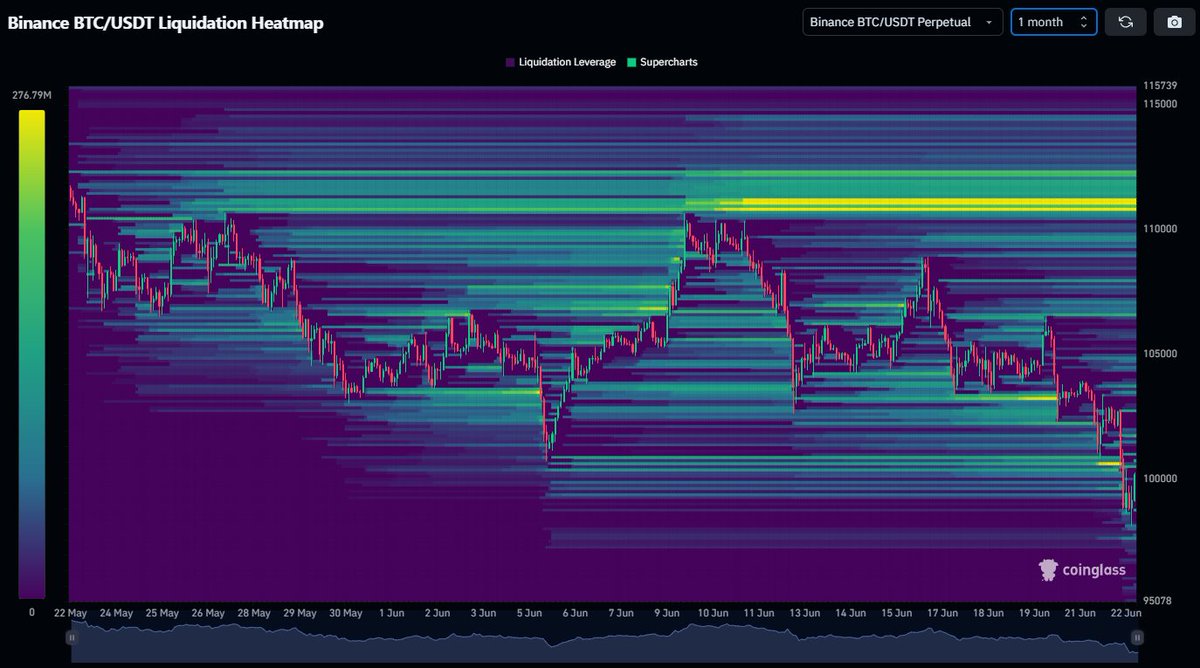 TheCryptoData's tweet photo. We had mass liquidations across the board today with alts rekt and uncertainty rising. Let's cover some indicators I'm watching that could mark a bottom within the next few days 👇

Liquidations
Over the past 24h, we've had over 1B of liquidations. This has historically marked a local bottom within the next 1-3 days. 

CME Gap
BTC formed a CME gap at 97.2k on May 7th. This is the target I'm watching as historically price has reversed after filling the gap.

USDT Dominance 
We've hit slight resistance on USDT Dominance with the daily RSI/StochRSI overbought. This could create some relief in the market as stables flow back into alts (as most are down 50-80%). If we can close the daily below 5.15%, I'll look for a move lower and rally in alts.

Liquidation Heatmap
On the 1M heatmap, most of the liquidity has been taken to the downside. Shorts are getting overconfident and calling for 93k while longs are getting hesitant and not bidding. This is the perfect time for a reversal and could show some relief within the next few days. 

Summary ✍️
Despite the headlines, look at the what the data is saying. The data is saying we are overextended and due for a relief bounce. Most are sidelined and sold all of their alts, or have been liquidated. These are the metrics needed before MMs decide to run it back. I'm DCAing at these levels and expect we'll see a mean reversion within the next 1-3 days. As always, manage your risk  and only invest what you can afford to lose.