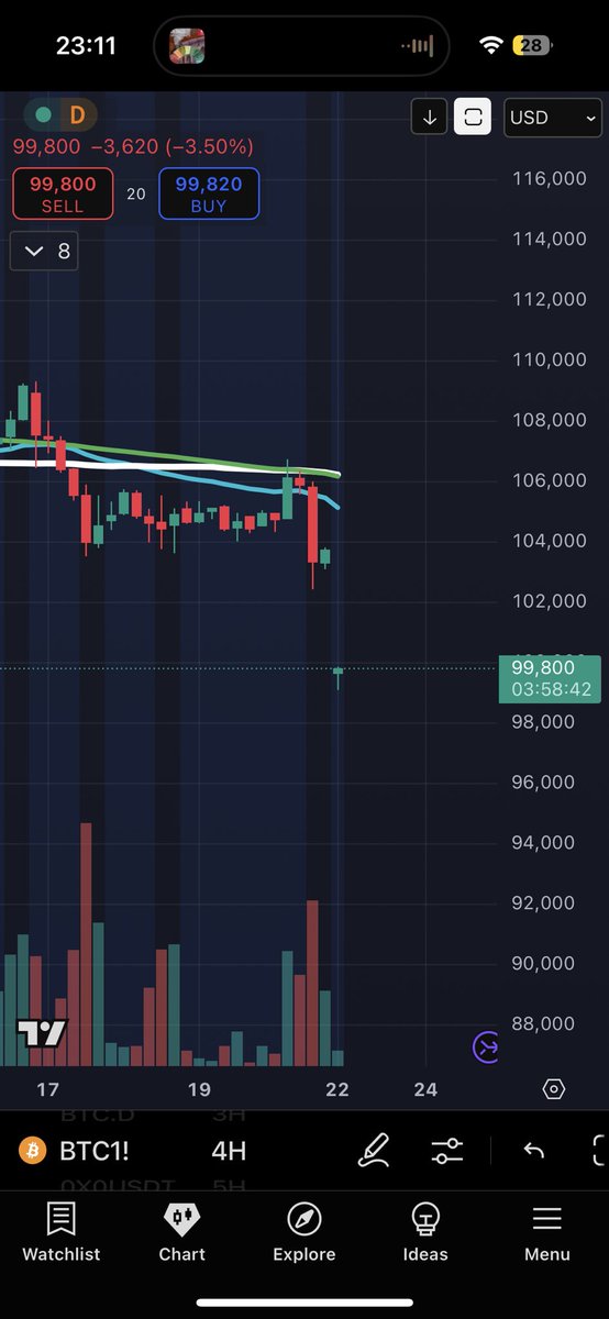 Big fat CME gap to close will take us back up to retest the 34EMA on the 4hr. Short term long trade here. Then load up shorts to head back down.