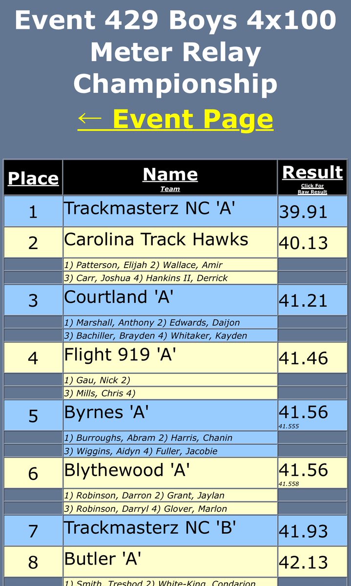 The Courtland boys 4x100 are Adidas Nationals ALL-AMERICANS! The team finished 3rd and ran a big personal best. What an amazing way to cap off a record breaking season and to send out 3 of our seniors. Congratulations Anthony, Daijon, Brayden, and Kayden!
